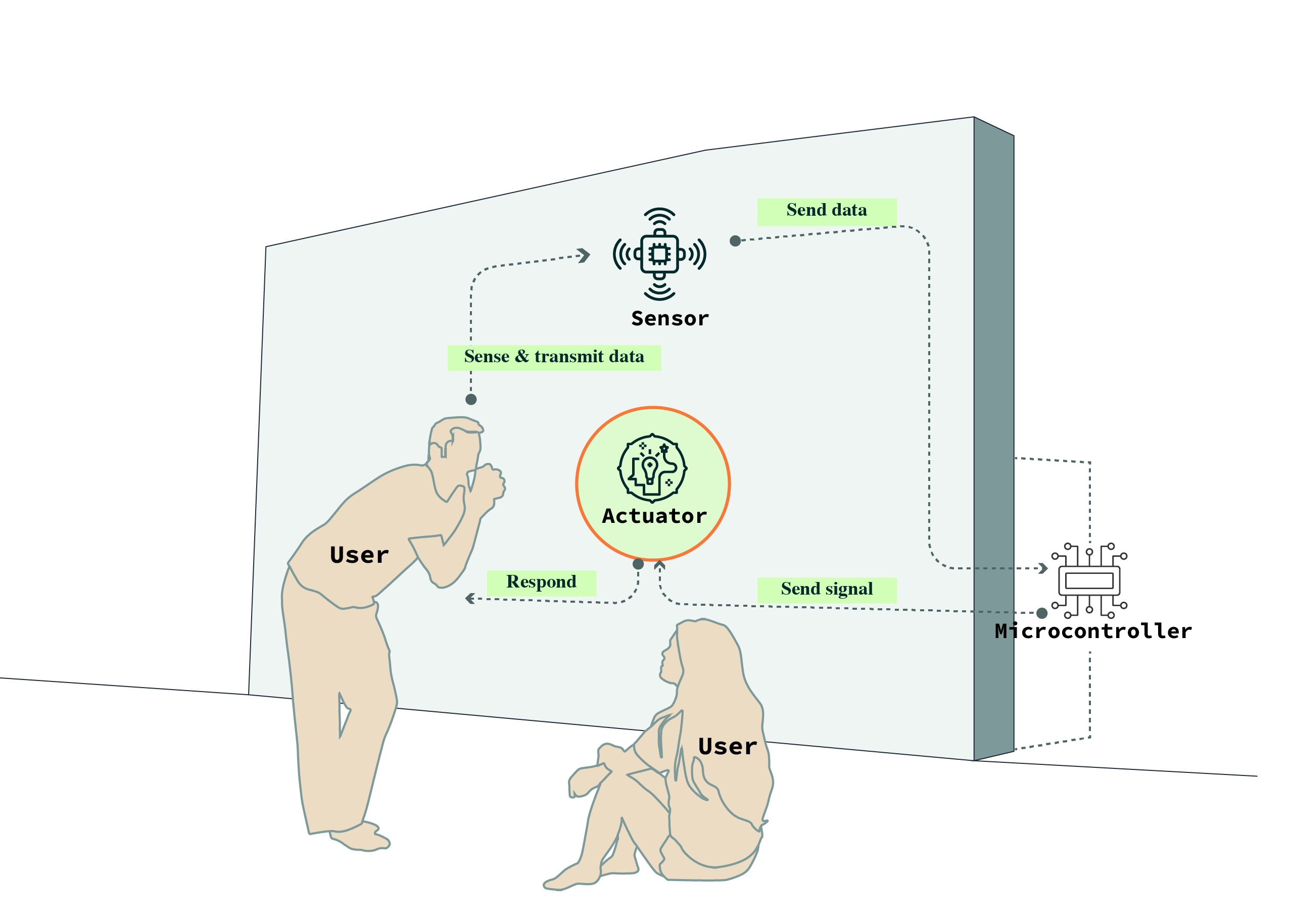 Interactive system concept showing users, sensors, an actuator, and a microcontroller