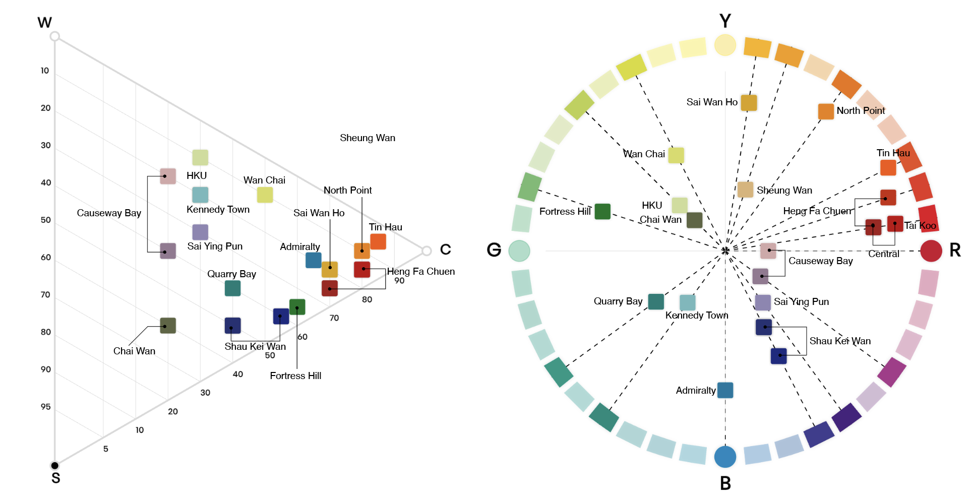 Urban colour research diagram